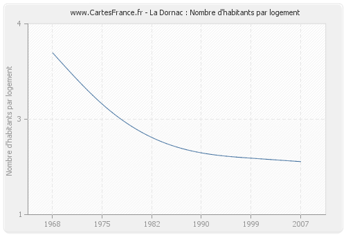 La Dornac : Nombre d'habitants par logement